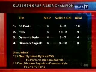 Laju Mulus PSG dan Porto di Grup A