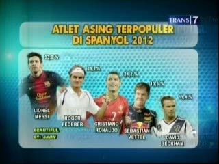 Lionel Messi Atlet Asing Terpopuler di Spanyol