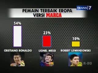 CR7, Pemain Terbaik Eropa 2013 Versi Marca