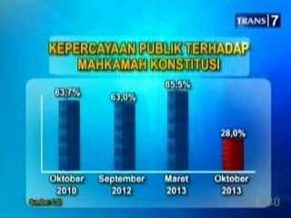 Anjloknya Kewibawaan Mahkamah Konstitusi