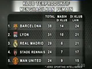 Klub-klub Penghasil Talenta Muda Terbaik di Eropa