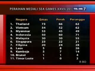 Perolehan Medali Sementara SEA Games Myanmar