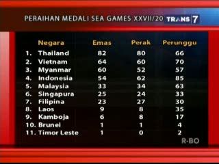 Update Perolehan Sementara Medali SEA Games