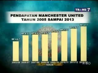 MU Raih Keuntungan Besar Sepanjang Sejarah Klub