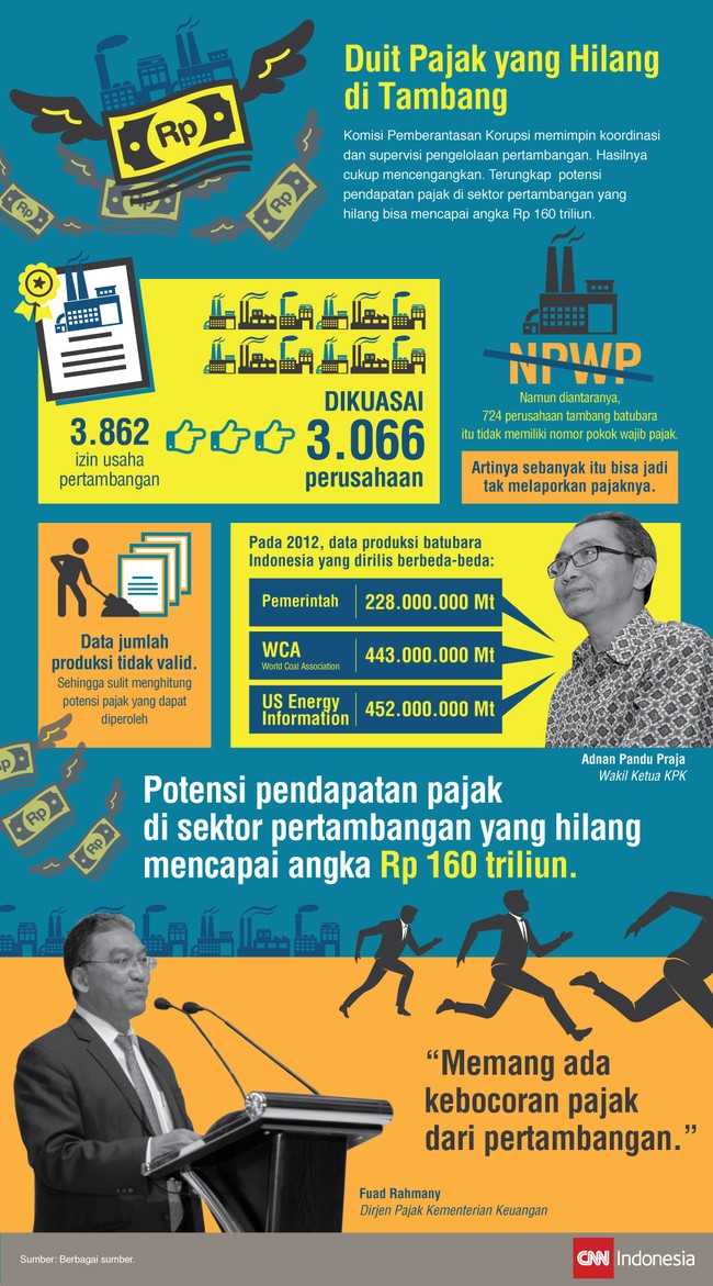 KPK memimpin supervisi pengelolaan pertambangan. Potensi pajak yang hilang di tambang mencapai angka Rp 160 triliun.
