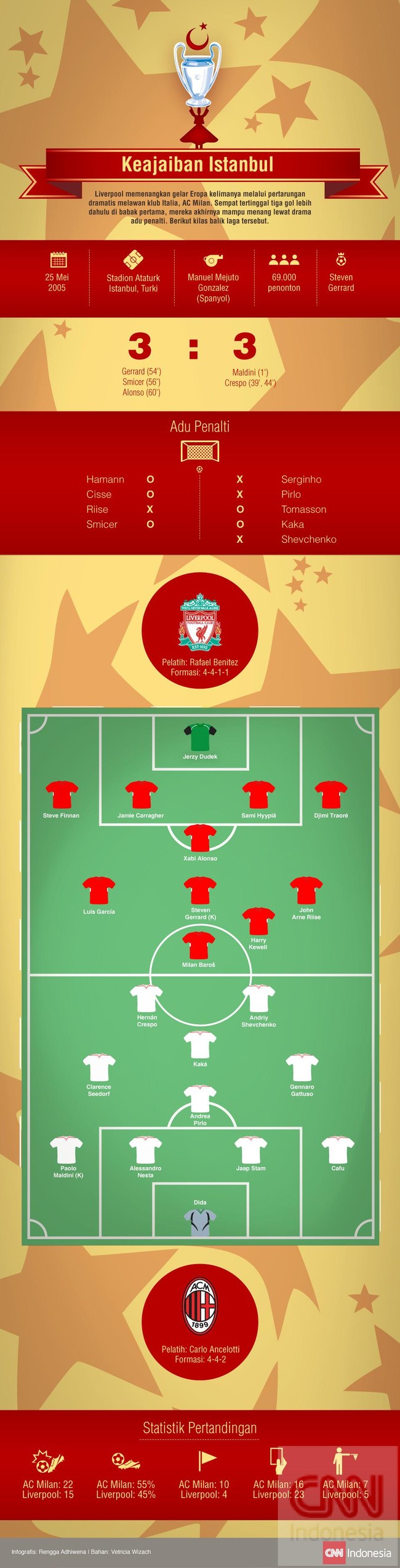 Liverpool memenangkan gelar Eropa kelimanya melalui pertarungan dramatis melawan klub Italia, AC Milan, di Istanbul. Berikut kilas balik laga tersebut.