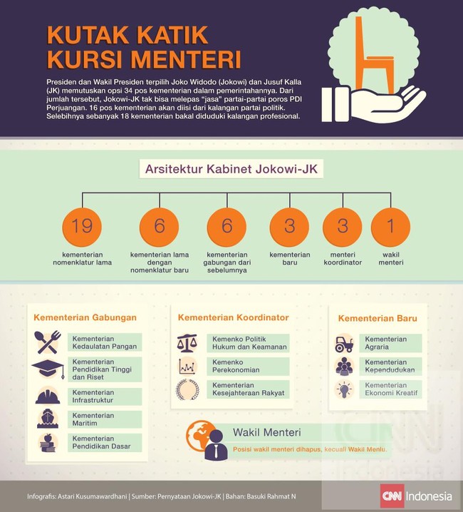 Opsi 34 pos kementerian dalam pemerintahan mendatang sudah diputuskan oleh Jokowi-JK. Kontroversi bermunculan. Siapa saja yang akan menjadi menteri?