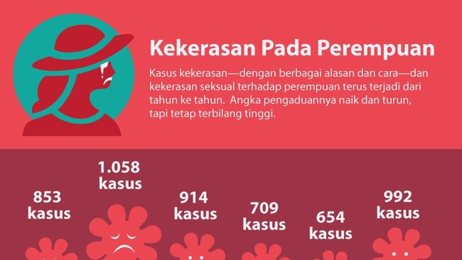 Kasus kekerasan&mdash;dengan berbagai alasan dan cara&mdash;dan kekerasan seksual terhadap perempuan terus terjadi dari tahun ke tahun.