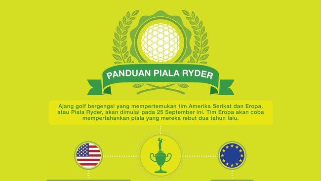 Piala Ryder akan berlangsung pada 23-28 September 2014. Berikut berapa cukilan fakta dan penggalan sejarah dari ajang paling bergengsi di dunia golf tersebut.