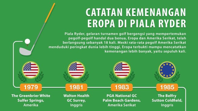 Sejak penyelenggaraan Piala Ryder pada 1979, pegolf Eropa berhasil mendominasi kemenangan ketimbang Amerika Serikat. Pada 2014, Eropa mencetak 11 kemenangan dari 18 kali gelaran.