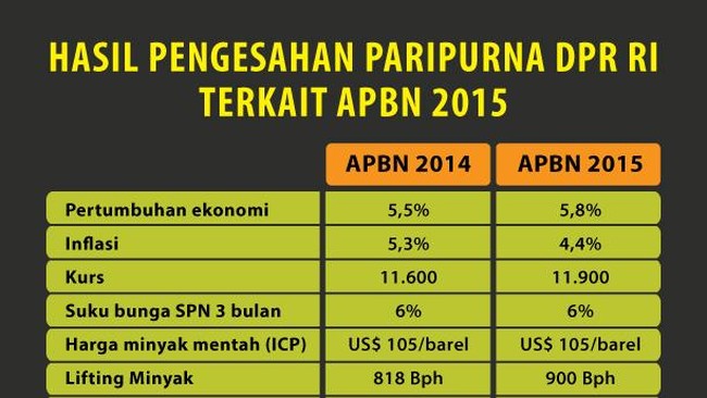 Anggaran Pendapatan dan Belanja Negara 2015 disahkan dalam sidang Paripurna DPR RI. Belanja negara diputuskan Rp 2.039 triliun dan pendapatan negara Rp 1.790 triliun.