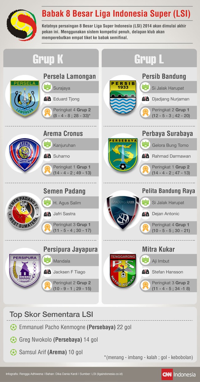Ketatnya persaingan 8 Besar Liga Super Indonesia (LSI) 2014 akan dimulai akhir pekan ini. Delapan klub akan memperebutkan empat tiket ke babak semifinal.