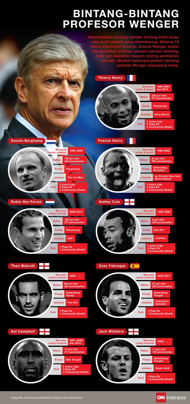 Arsene Wenger adalah profesor&nbsp;pemain bintang yang besar di Arsenal.