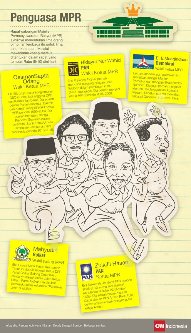 Rapat gabungan Majelis Permusyawaratan Rakyat (MPR) akhirnya menentukan lima orang pimpinan lembaga itu untuk lima tahun ke depan melalui voting.