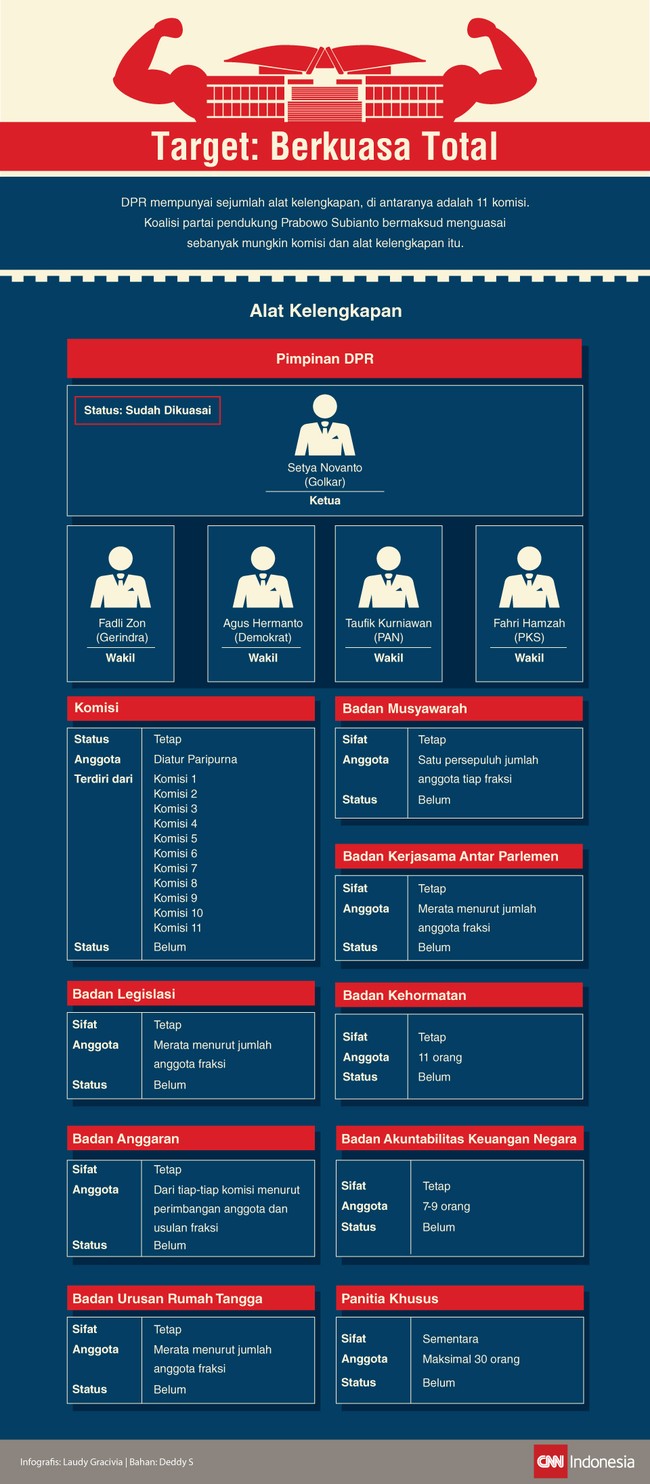 DPR mempunyai sejumlah alat kelengkapan, di antaranya adalah 11 komisi. Koalisi partai pendukung Prabowo Subianto bermaksud menguasainya sebanyak mungkin.