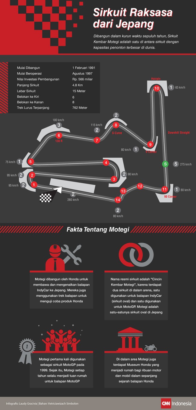 Sirkuit Motegi disukai pebalap karena tingkat kesulitannya. Sirkuit markas Honda ini memiliki enam belokan ke kiri dan delapan belokan ke kanan.