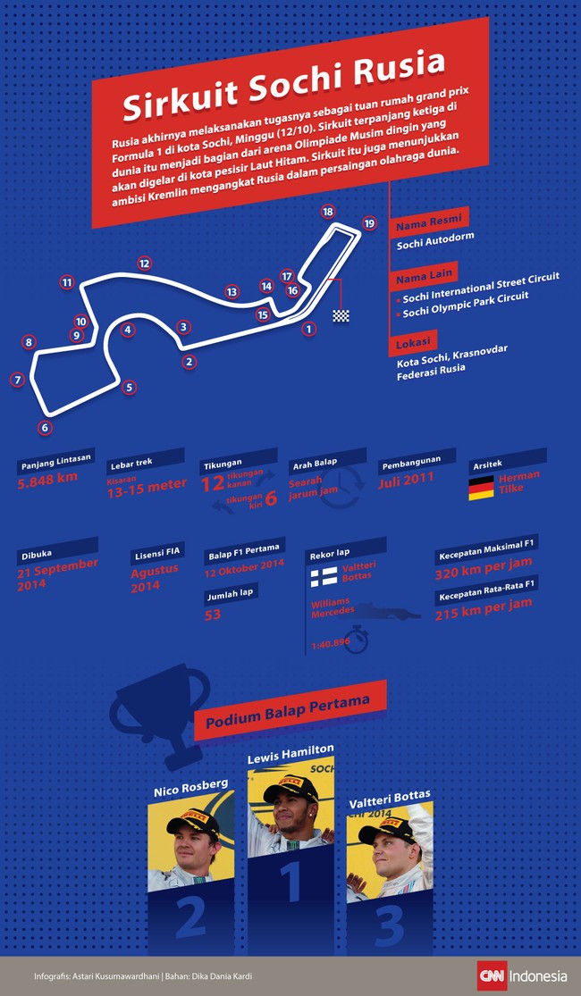 Setelah 100 tahun absen, Rusia kembali menjadi tuan rumah Formula 1 dengan Sirkuit Sochi sebagai tempat dilaksanakan ajang balapan tersebut.