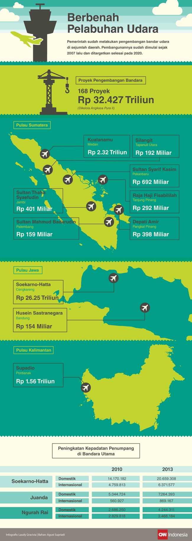 Pemerintah sudah melakukan pengembangan bandar udara di sejumlah daerah. Pembangunannya sudah dimulai sejak 2007 lalu dan ditargetkan selesai pada 2020.