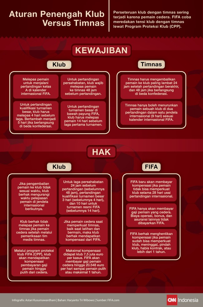 Perseteruan klub dengan timnas sering terjadi karena pemain cedera. FIFA mencoba meredakan tensi klub dengan timnas lewat Program Proteksi Klub (CCP).