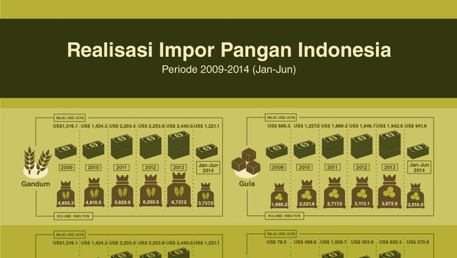 Nilai impor pangan dalam lima tahun terakhir SBY memimpin terus alami peningkatan. Pada 2009 hingga 2013 jumlahnya meningkat hingga 60,03 persen.