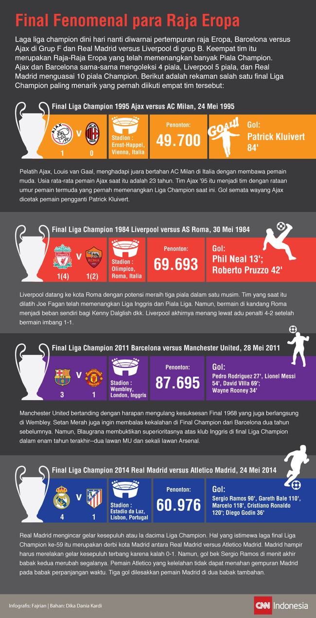 Liga champion dini hari nanti diwarnai pertempuran raja Eropa: Barcelona versus Ajax dan Real Madrid versus Liverpool. Berikut final menarik dari empat raja.
