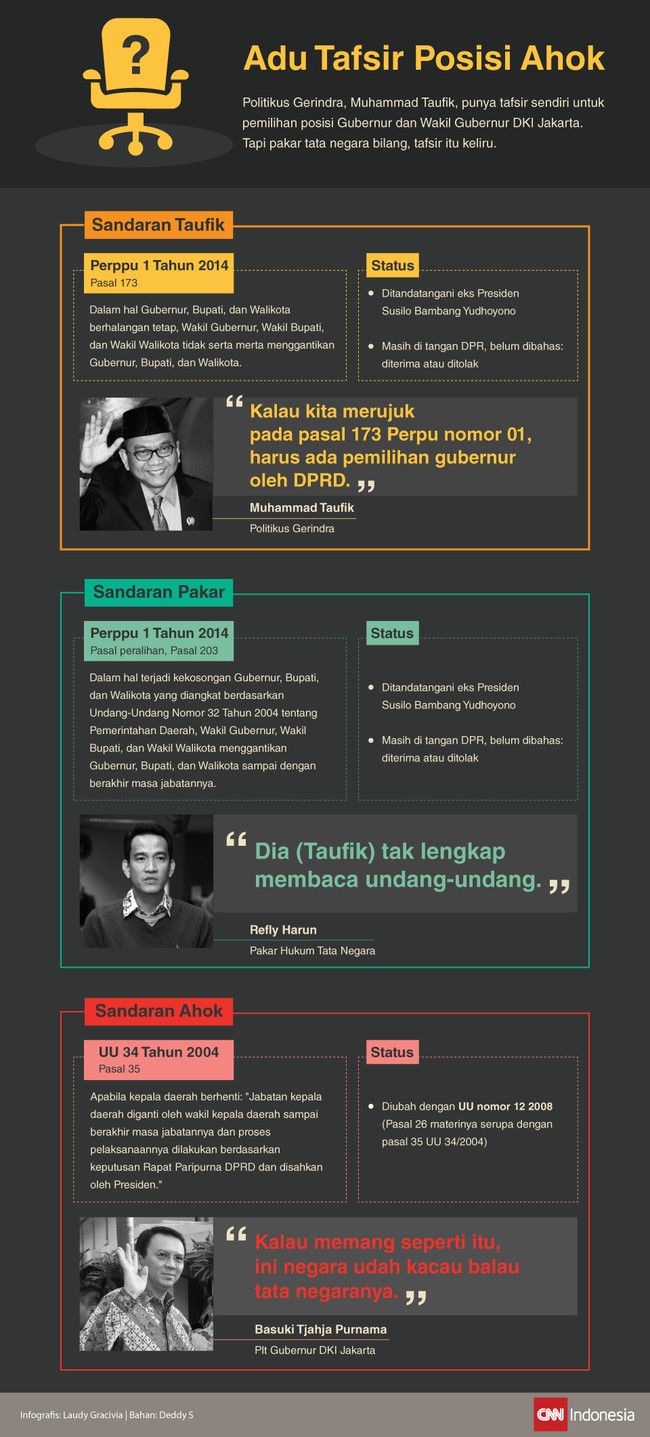 Politikus Gerindra Muhammad Taufik punya tafsir sendiri untuk pemilihan posisi Gubernur dan Wakil Gubernur DKI Jakarta. Begitu pun Plt Gubernur Ahok.