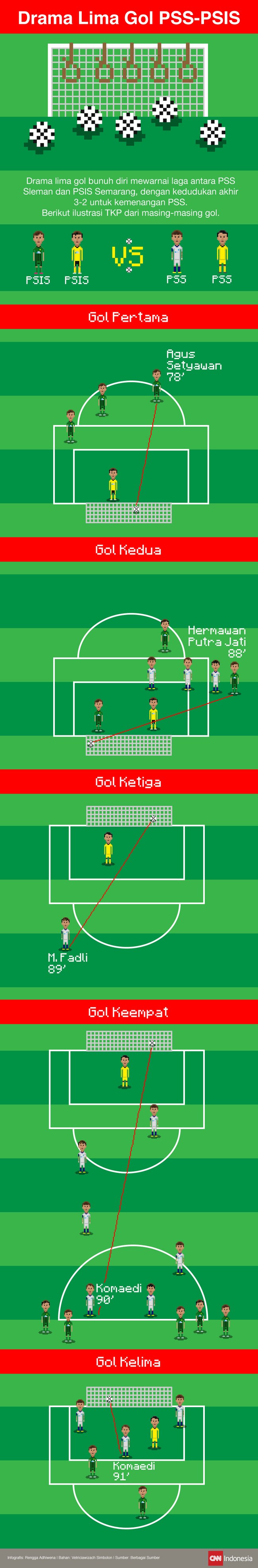 Drama lima gol bunuh diri tercipta pada laga antara PSS Sleman dan PSIS Semarang dari berbagai sudut dan jarak, dan PSS menang 3-2 dari PSIS.&nbsp;