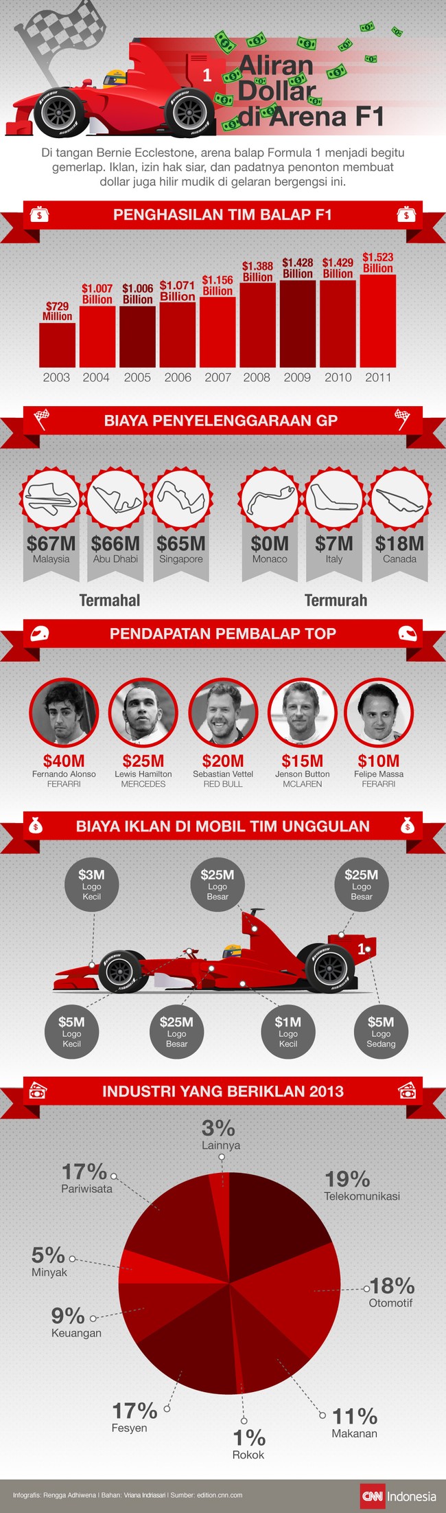 Sebagai suatu industri olahraga, Formula 1 nyaris tak terkalahkan dalam soal perputaran aliran uang ratusan juta dollar dan juga masalah pemasaran.