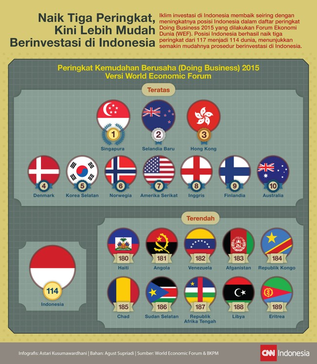 Indonesia menempati peringkat 114 peringkat kemudahan berusaha versi World Economic Forum (WEF), naik tiga peringkat dibandingkan tahun lalu.