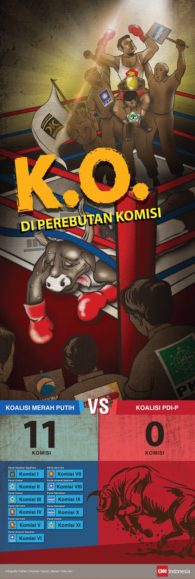 Nestapa melanda kubu PDIP. Setelah kehilangan kursi pimpinan DPR dan MPR, kini seluruh kursi pimpinan komisi pun dikuasai koalisi Prabowo. Tak ada yang tersisa.