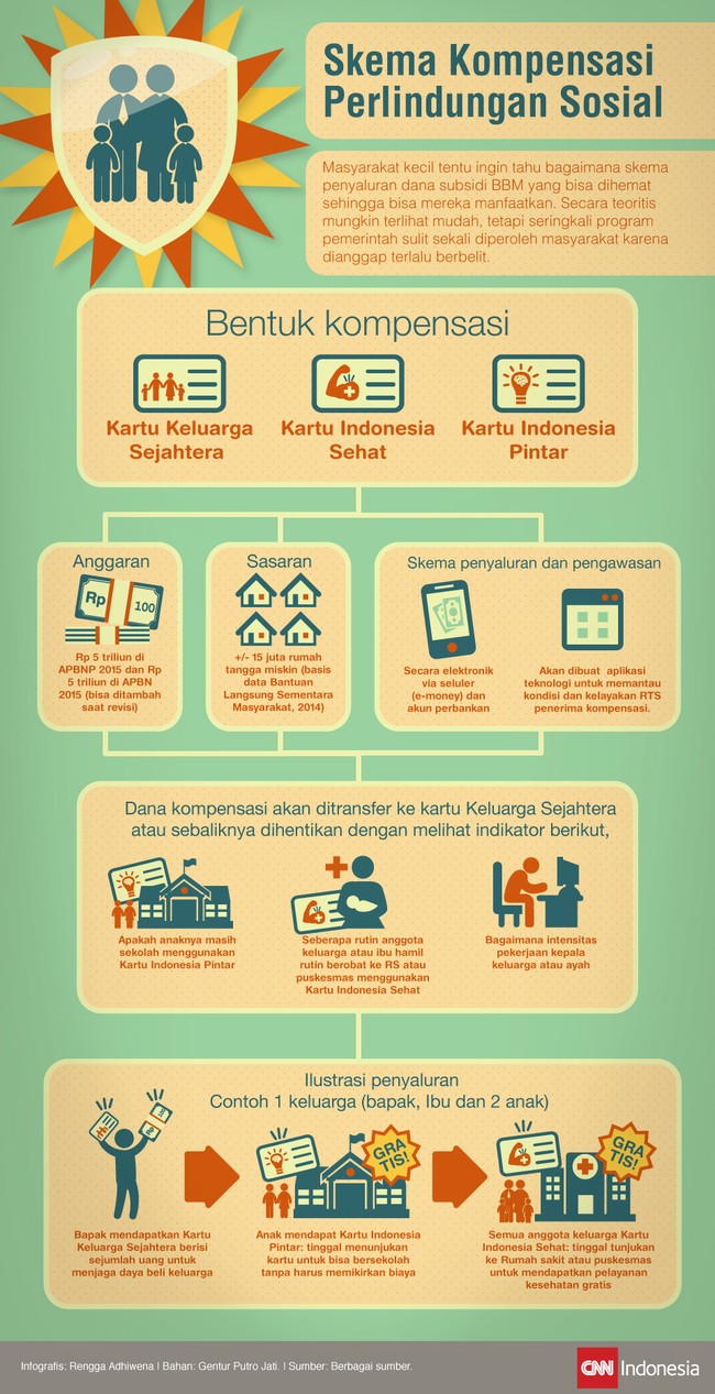 Skema penyaluran dana subsidi BBM secara teoritis mungkin terlihat mudah, tetapi seringkali program pemerintah terlalu berbelit dan menyulitkan.