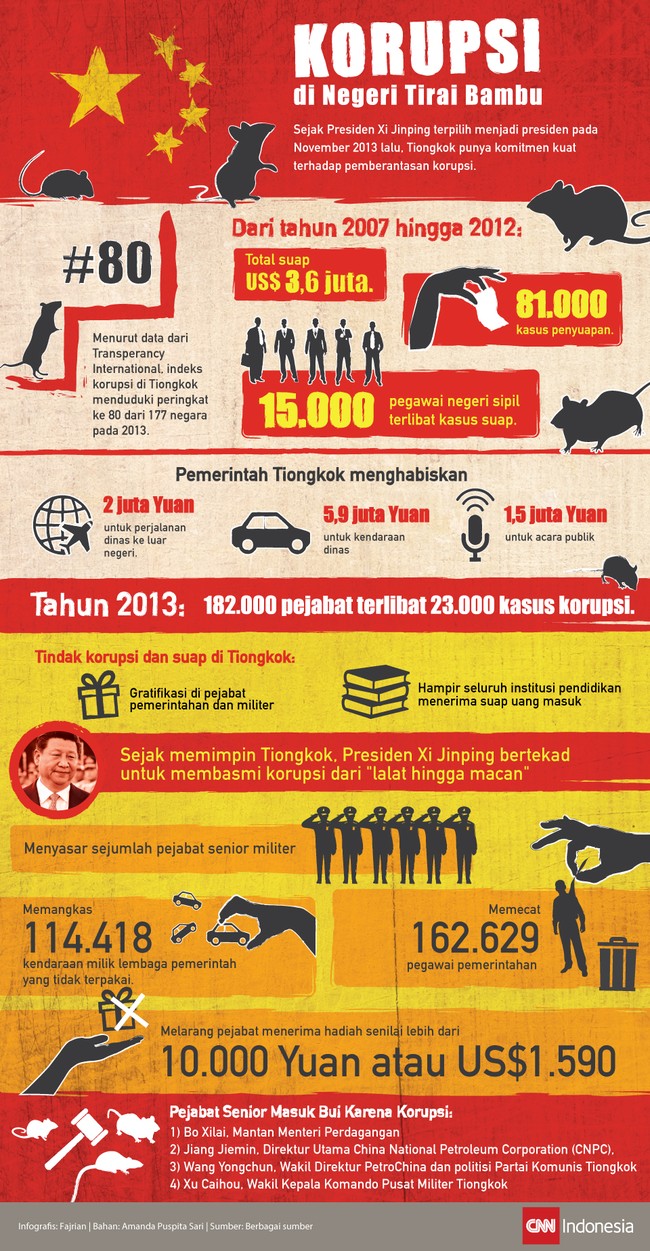 Sejak Presiden Xi Jinping memimpin Tiongkok pada November 2013 lalu, negeri tirau bambu ini punya komitmen kuat terhadap pemberantasan korupsi.