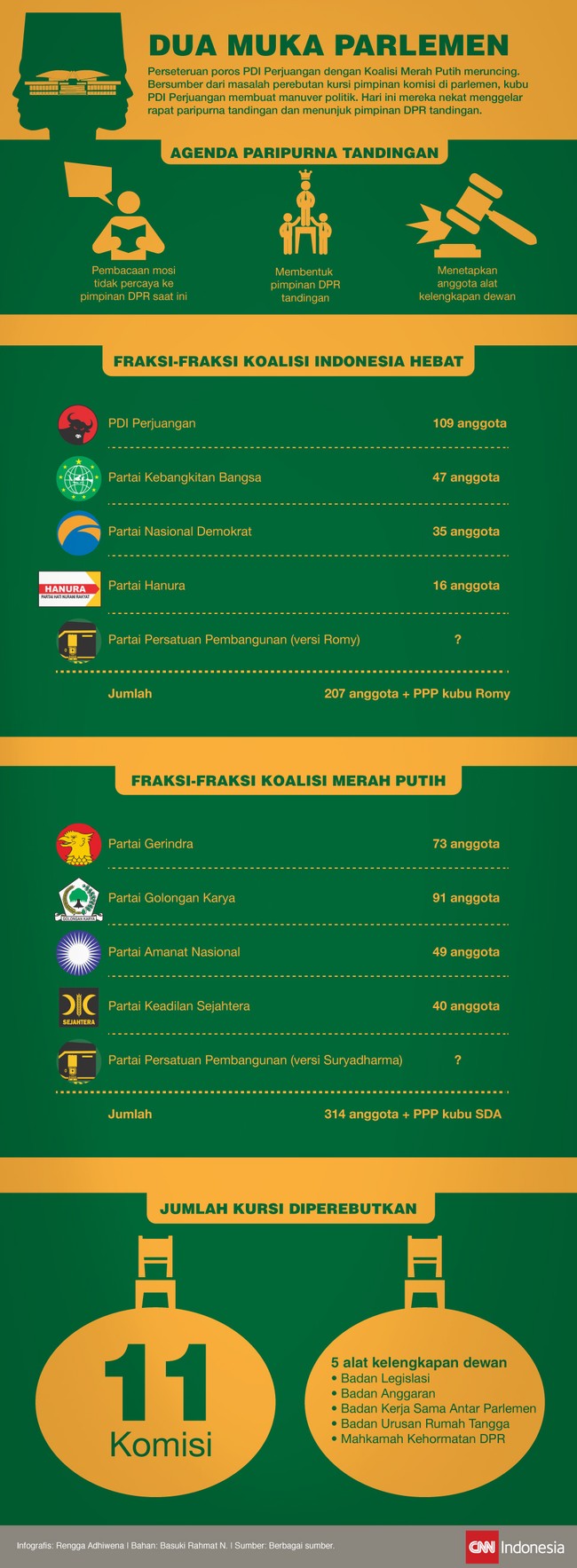 Dua pimpinan DPR. Dua pimpinan di masing-masing komisi. Koalisi Prabowo tak mau bermusyawarah. Kubu PDIP tak mau mengalah. Parlemen terbelah.