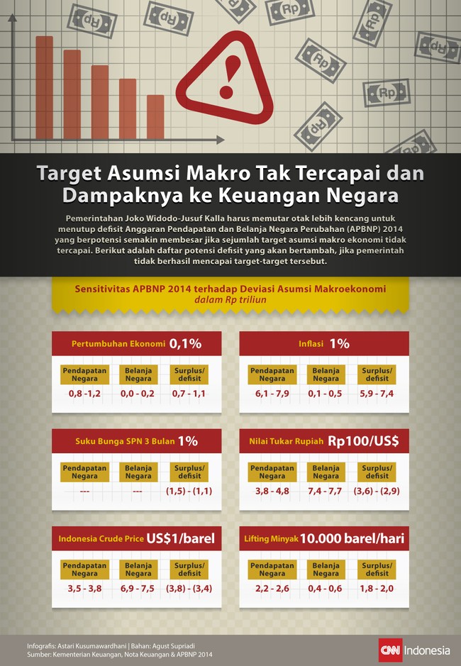 Target Asumsi Makro Tak Tercapai dan Dampaknya ke Keuangan Negara.