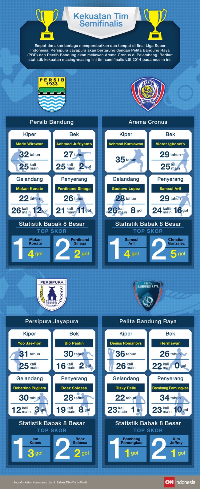Empat tim akan berlaga dalam babak semifinal Liga Super Indonesia 2014 di Palembang, besok. Berikut peta kekuatan empat tim semifinalis.