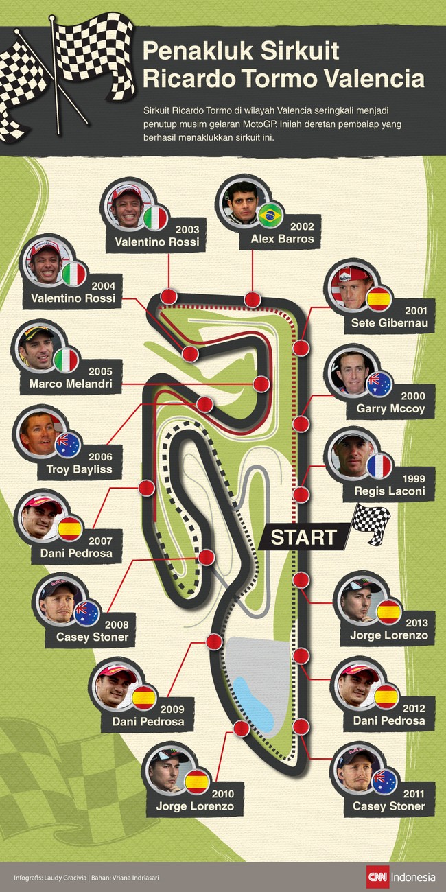 Inilah pembalap-pembalap yang pernah menaklukkan Sirkuit Ricardo Tormo Valencia di setiap penutup musim MotoGP.