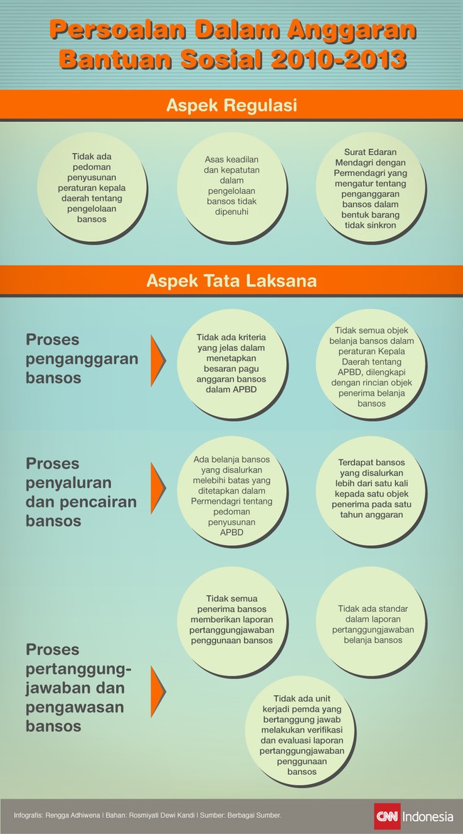 Kajian Komisi Pemberantasan Korupsi menemukan sejumlah persoalan dalam realisasi penggunaan anggaran bantuan sosial tahun 2010 hingga 2013.