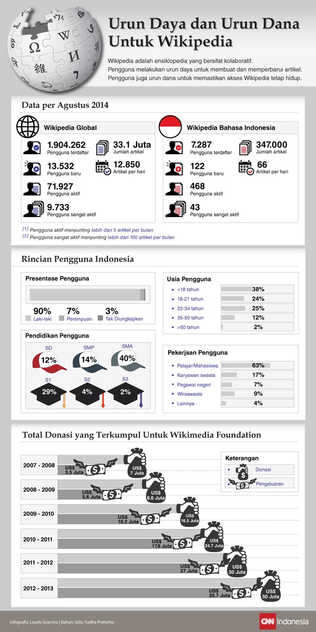 Pengguna Wikipedia melakukan urun daya untuk membuat dan memperbarui artikel. Pengguna juga urun dana untuk memastikan akses ke Wikipedia tetap hidup.