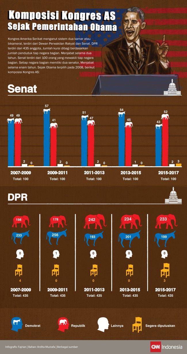 Sistem parlemen AS menganut sistem dua kamar atau bikameral, yang terdiri dari 435 anggota DPR dan 100 anggota Senat. Berikut komposisi parlemen AS.