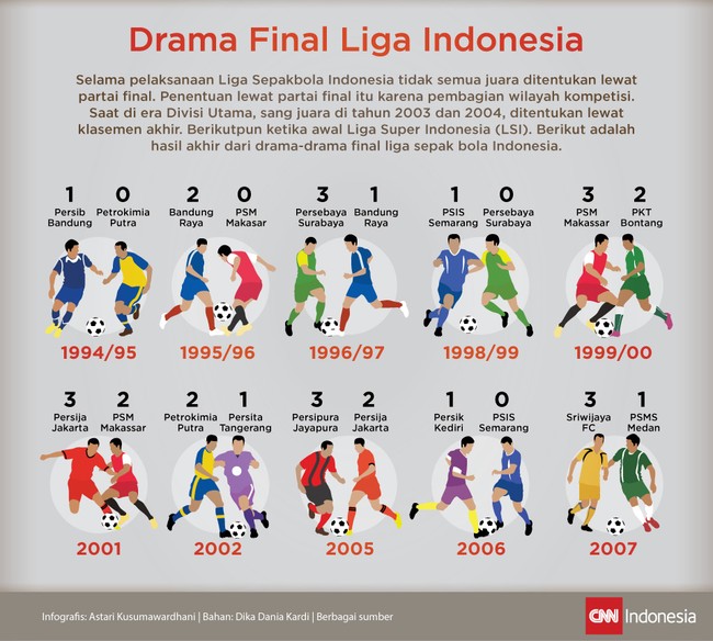 Penentuan juara di Liga Super&nbsp;Indonesia tidak melulu melalui final, tapi terkadang juga lewat klasemen akhir seperti terjadi&nbsp;pada 2003 dan 2004.&nbsp;