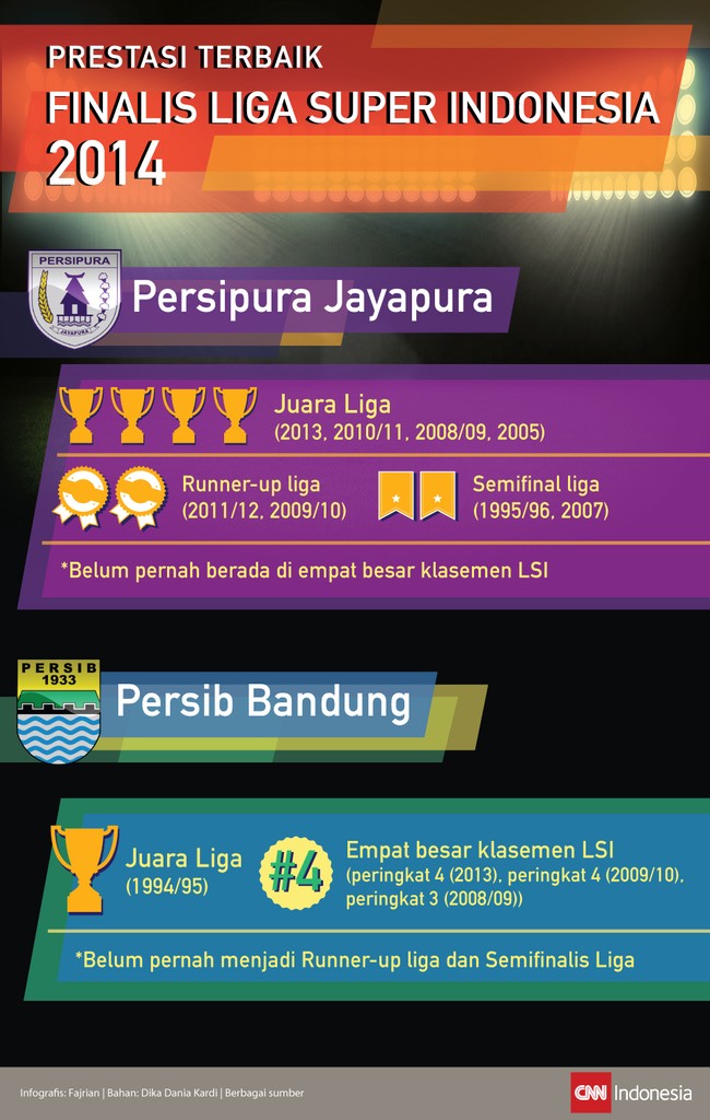 Inilah rekam jejak torehan prestasi dua klub terbaik Indonesia, Persipura dan Persib Bandung, yang bertemu di final Liga Super Indonesia 2014, Jumat (7/11).