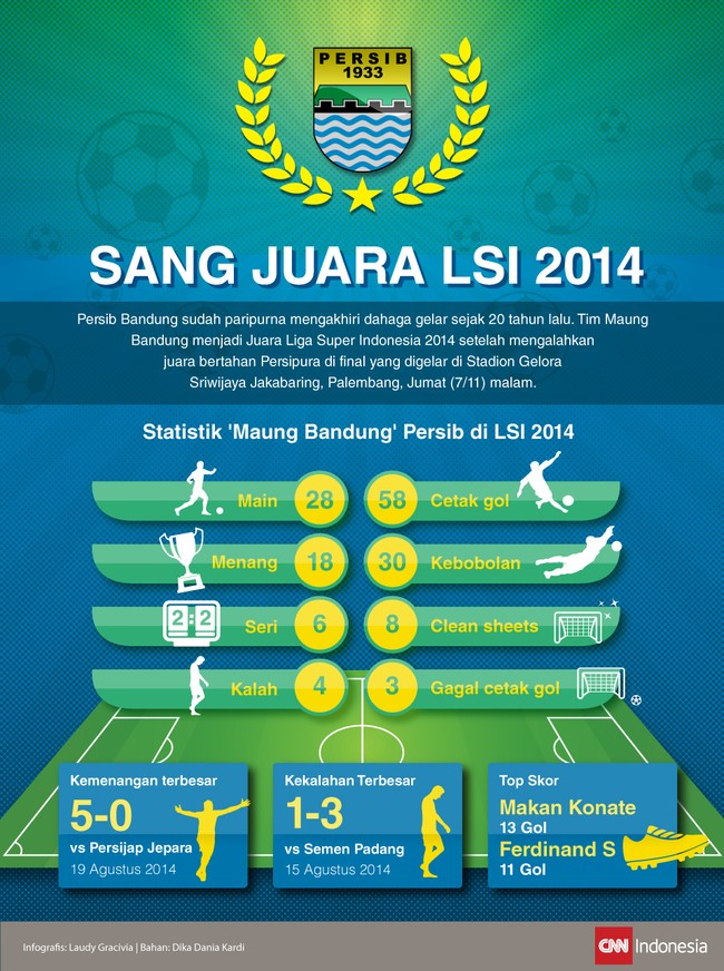 Persib memastikan gelar juara Liga Super Indonesia (2014) dengan mengalahkan Persipura. Berikut ini adalah catatan statistik Maung Bandung sepanjang musim.