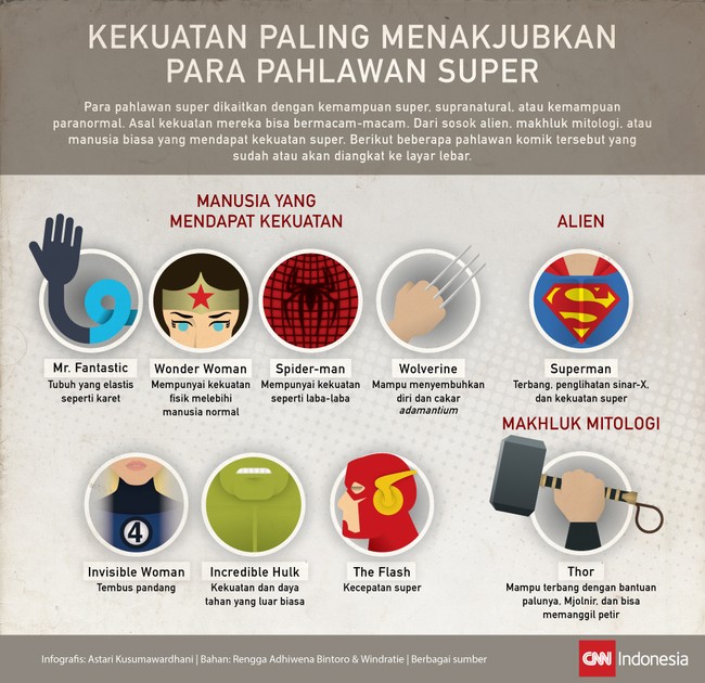 Daya tarik film superhero adalah kekuatan yang dimiliki para karakternya. Semua itu berasa dari otak manusia biasa para kreator komiknya.
