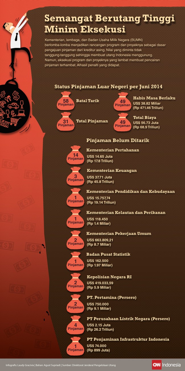 Semangat kementerian, lembaga dan BUMN mencari utang asing ternyata tak sebanding dengan kemampuan mengeksekusi proyek dan program yang didanai.