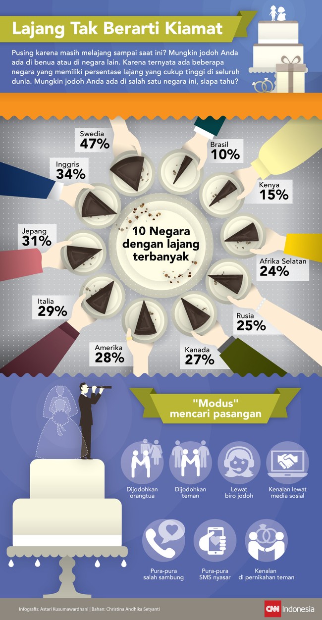 Menjadi lajang bukan berarti dunia langsung kiamat. Siapa tahu di belahan dunia lain, ada seseorang lajang yang menunggu Anda.