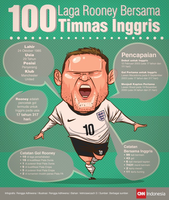 Total sembilan puluh sembilan laga telah dijalani Wayne Rooney bersama dengan tim nasional Inggris dan berikut adalah beberapa catatan torehannya.