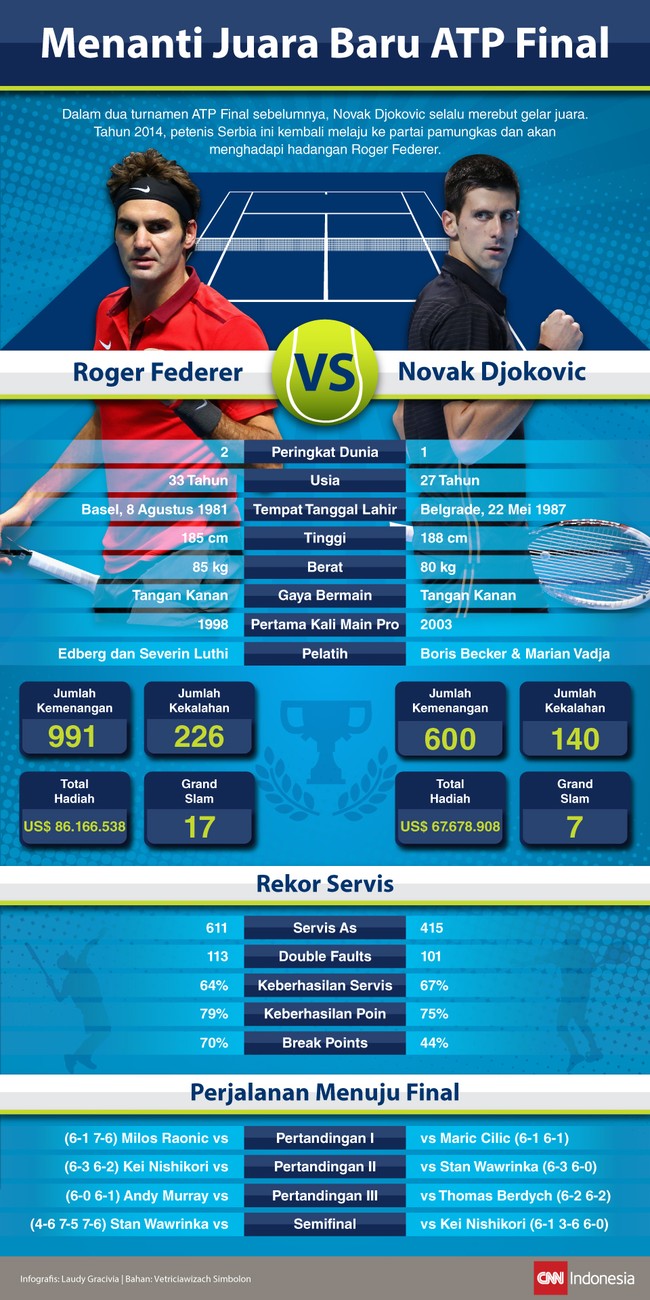 Di O2 Arena, Novak Djokovic dan Roger Federer akan bertanding pada partai pamungkas turnamen penutup tahun dunia tenis putra, yaitu ATP Final.