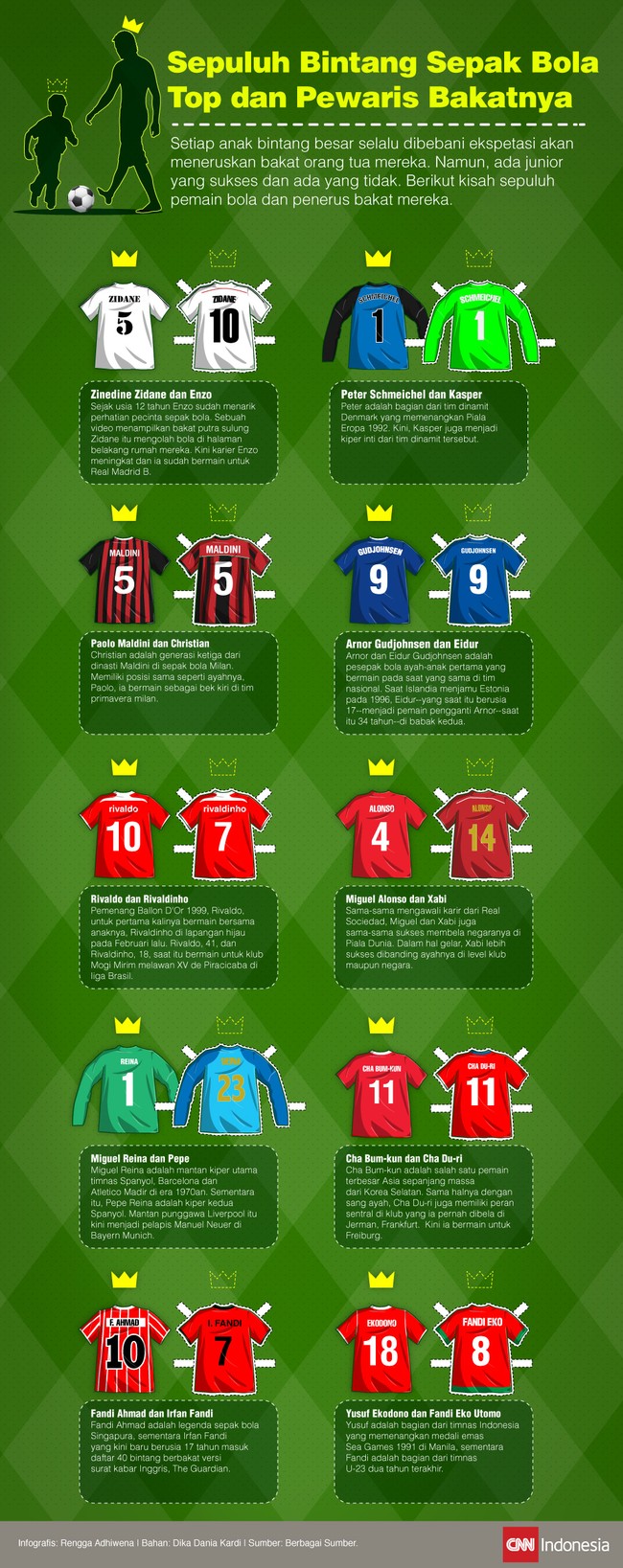 Tak semua pesepak bola papan atas dunia mampu menurunkan bakatnya pada sang anak, namun beberapa di antaranya sukses melahirkan bintang baru.