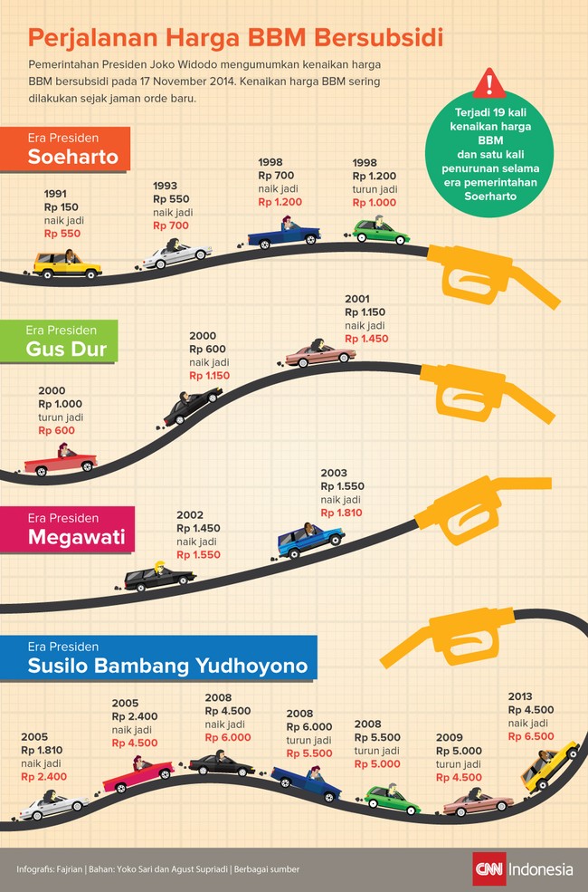 Dalam 10 tahun terakhir pemerintah sudah menaikkan harga BBM sebanyak lima kali dan menurunkan harganya tiga kali.