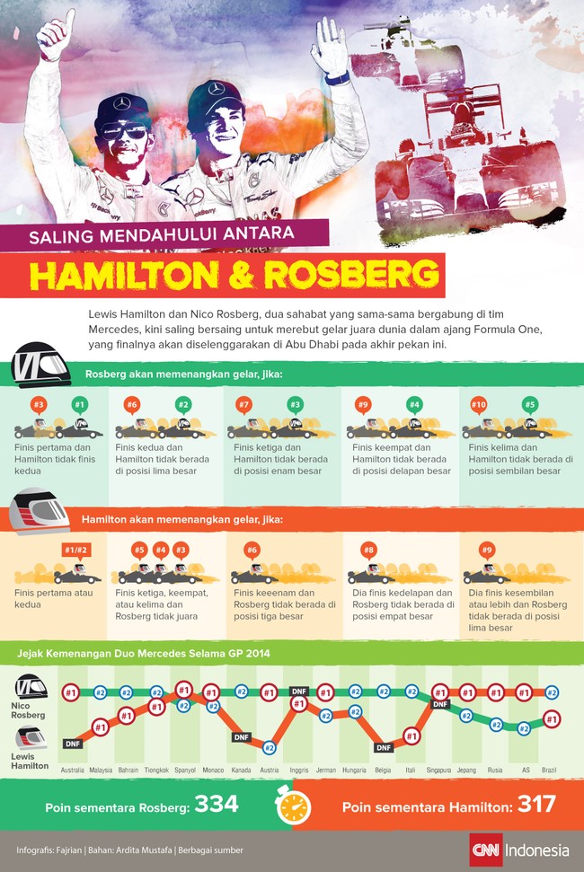 Lewis Hamilton dan Nico Rosberg, akan saling bersaing untuk merebut gelar juara dunia dalam ajang Formula One di Abu Dhabi pada akhir pekan ini.